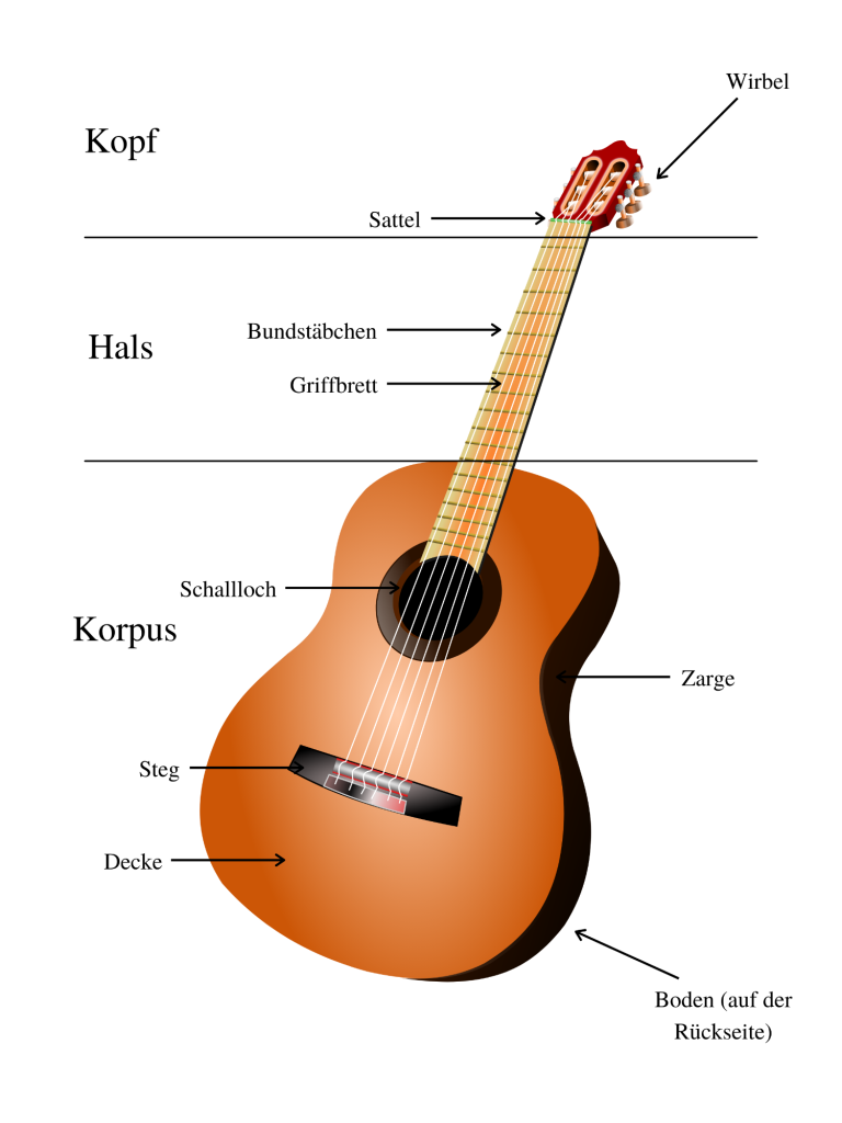 Kopf, Hals und Korpus einer Gitarre Bauteile einer Gitarre